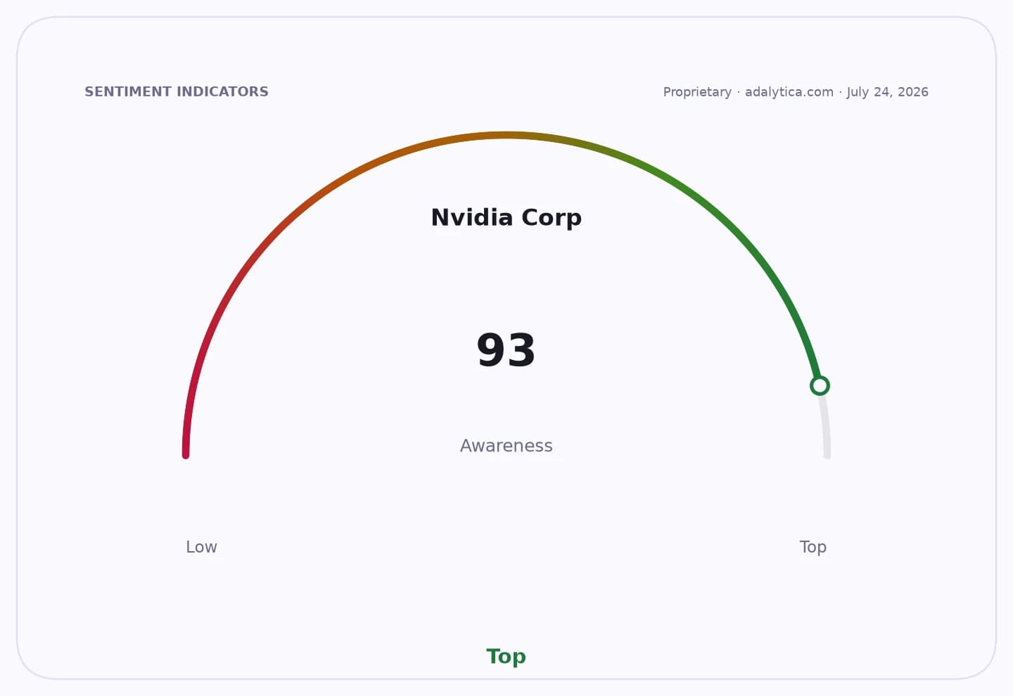 Nvidia Corp awareness gauge dial showing a reading of 93, in the Top zone.
