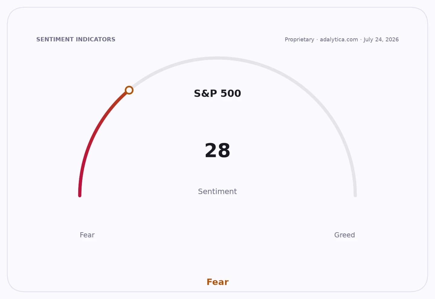 S&P 500 sentiment dial showing a reading of 28, deep in the 'Fear' zone.
