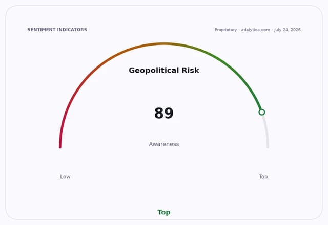 A sentiment gauge dial shows Geopolitical Risk awareness at 89, in the 'Top' zone.
