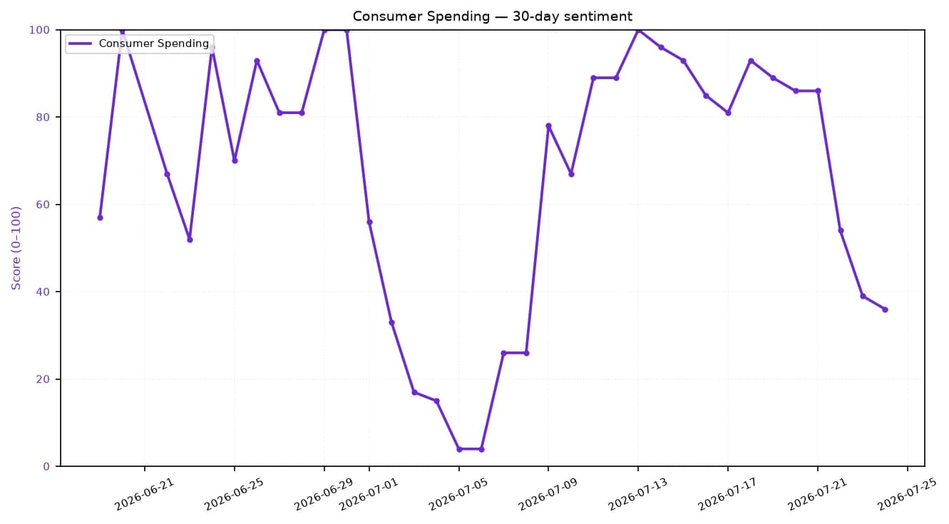Line chart showing consumer spending sentiment score over a 30-day period.