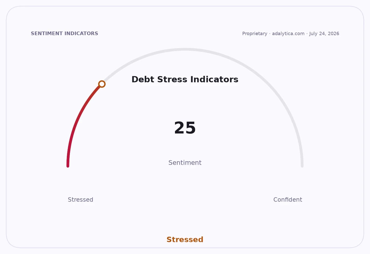 Debt Stress Indicators gauge dial showing sentiment at 25, indicating 'Stressed'.