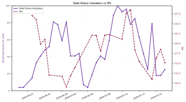 Line chart showing Debt Stress Indicators and MS over one month in 2026.