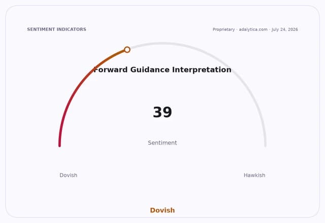 A sentiment dial showing Forward Guidance Interpretation at 39, indicating Dovish sentiment.