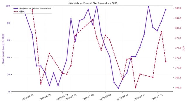 Line chart comparing Hawkish vs Dovish Sentiment and GLD prices over one month.