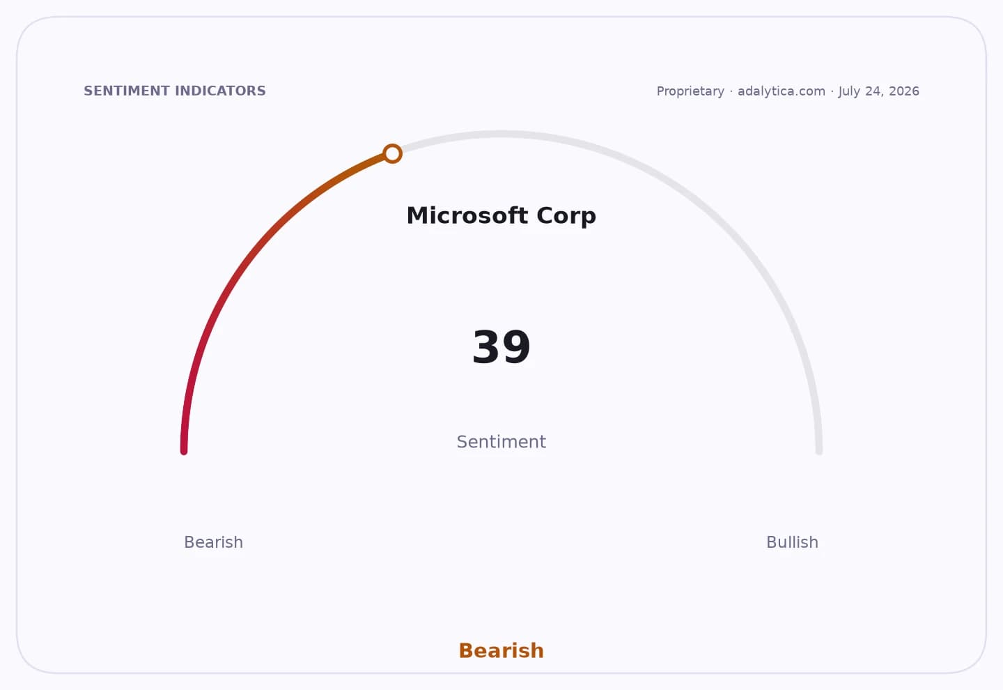 Sentiment gauge dial for Microsoft Corp, showing a reading of 39 in the Bearish range.