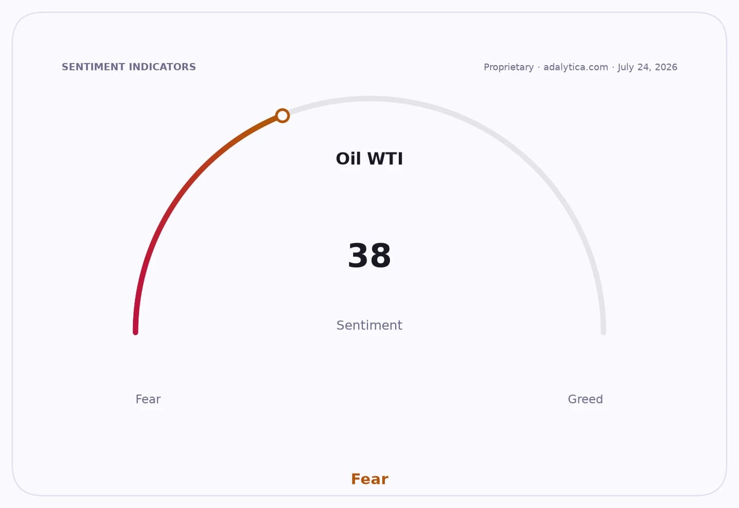 Oil WTI sentiment gauge dial showing a reading of 38, firmly in the 'Fear' zone.