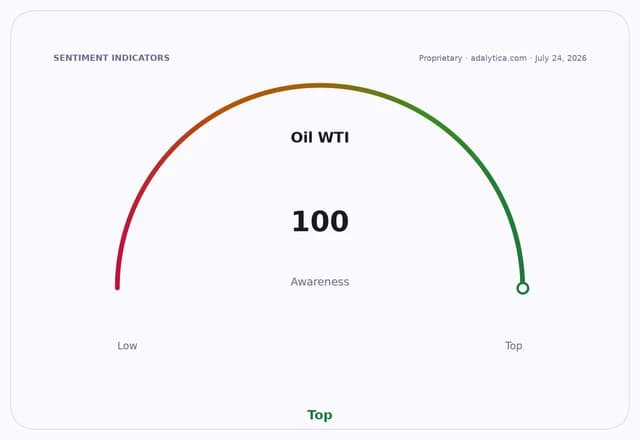 A sentiment indicator dial showing Oil WTI awareness at the top, scoring 100.