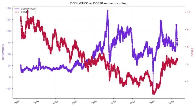 Dual-axis line chart showing WTI oil prices and 10-year Treasury yields from 1985 to 2025.
