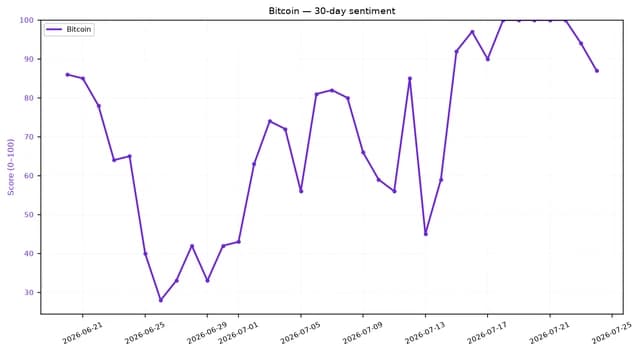 Line chart showing Bitcoin's 30-day sentiment score from June 20th to July 24th.