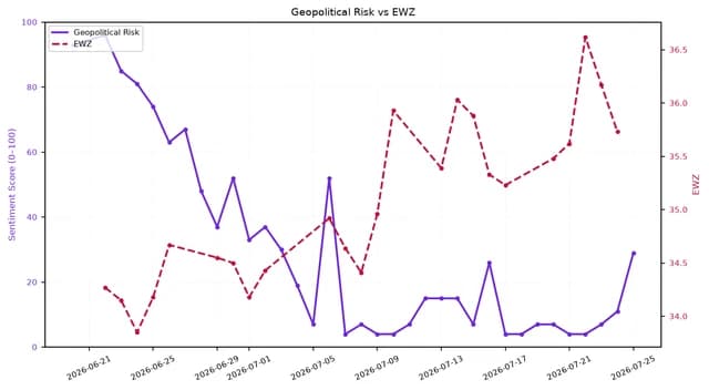 Line chart showing Geopolitical Risk sentiment and EWZ over approximately one month.