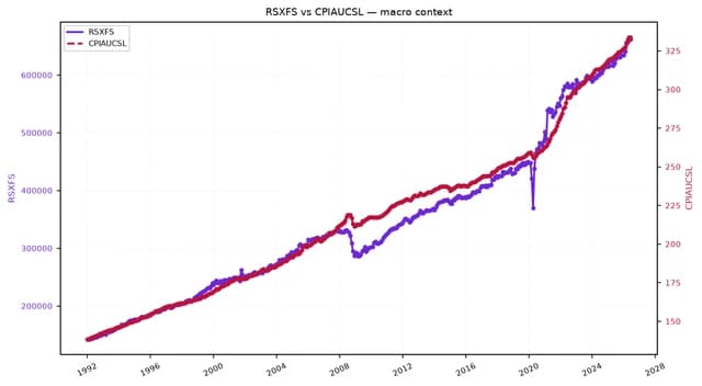 Line chart comparing Canadian retail sales (RSXFS) and Consumer Price Index (CPIAUCSL) from 1992 to 2024.