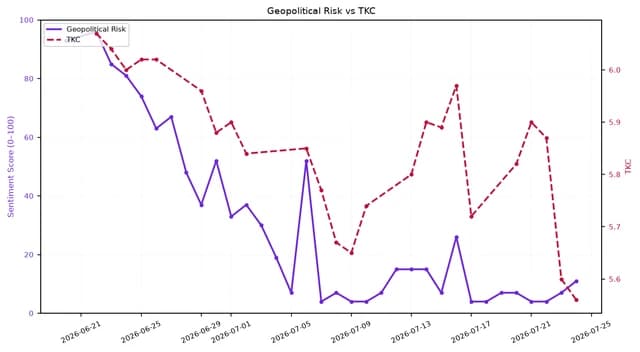 Line chart showing Geopolitical Risk and TKC over approximately one month in 2026.