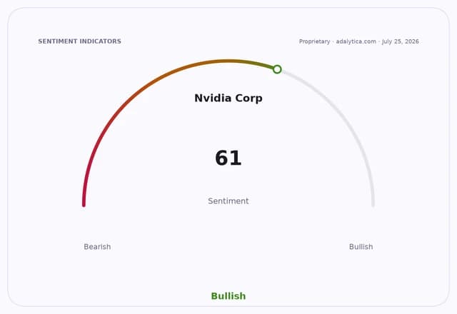 Sentiment gauge dial for Nvidia Corp showing a score of 61, labeled 'Bullish'.