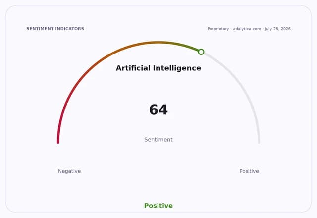 Artificial Intelligence sentiment dial showing a positive reading of 64.