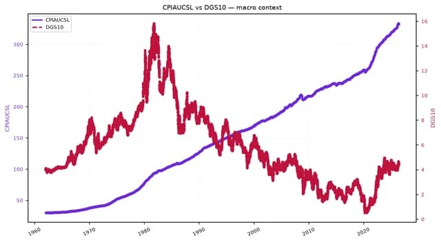 Line chart showing CPIAUCSL and DGS10 trends from 1960 to present day.