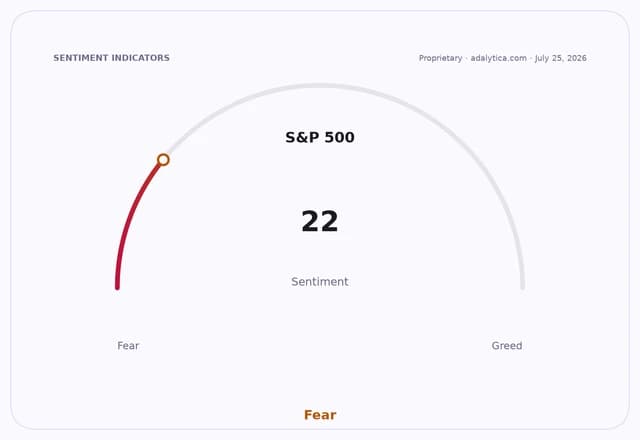 S&P 500 sentiment gauge dial showing 'Fear' at a reading of 22.