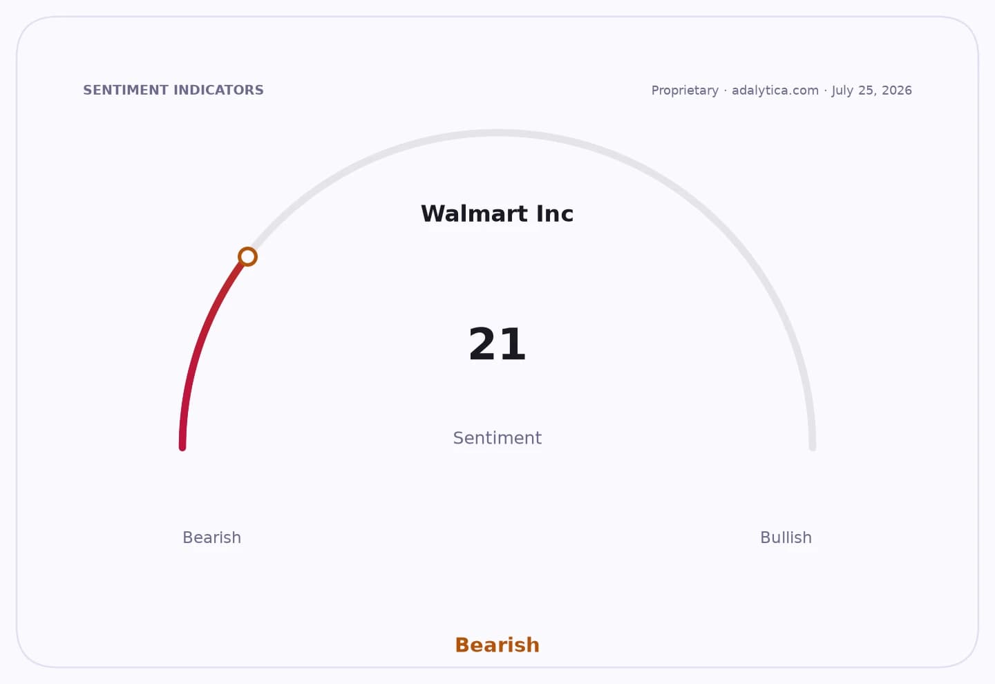 Sentiment gauge dial showing Walmart Inc. at a Bearish 21 on July 25, 2026.
