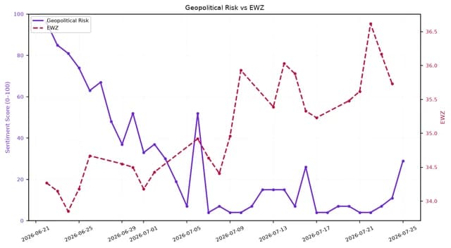 Line chart showing Geopolitical Risk vs. EWZ from late June to late July 2026.