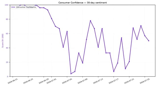 Line chart showing Consumer Confidence score fluctuating over a 30-day period.