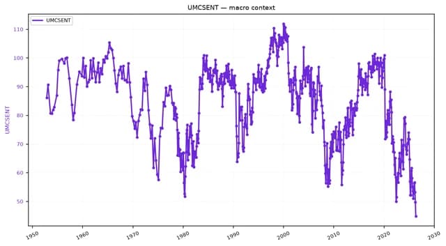 Line chart showing UMCSENT index values declining significantly since 2020.