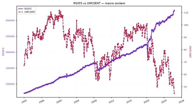 Dual-axis line chart showing retail sales (RSXFS) increasing while consumer sentiment (UMCSENT) fluctuates and declines.