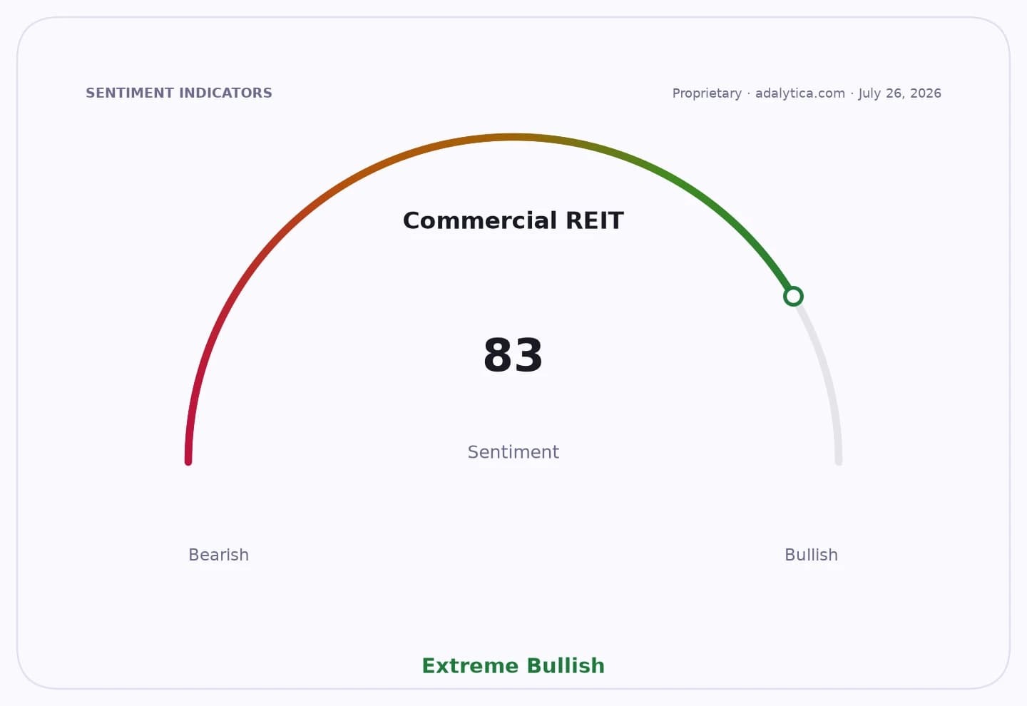 Sentiment dial for Commercial REITs shows a reading of 83, in the Extreme Bullish zone.