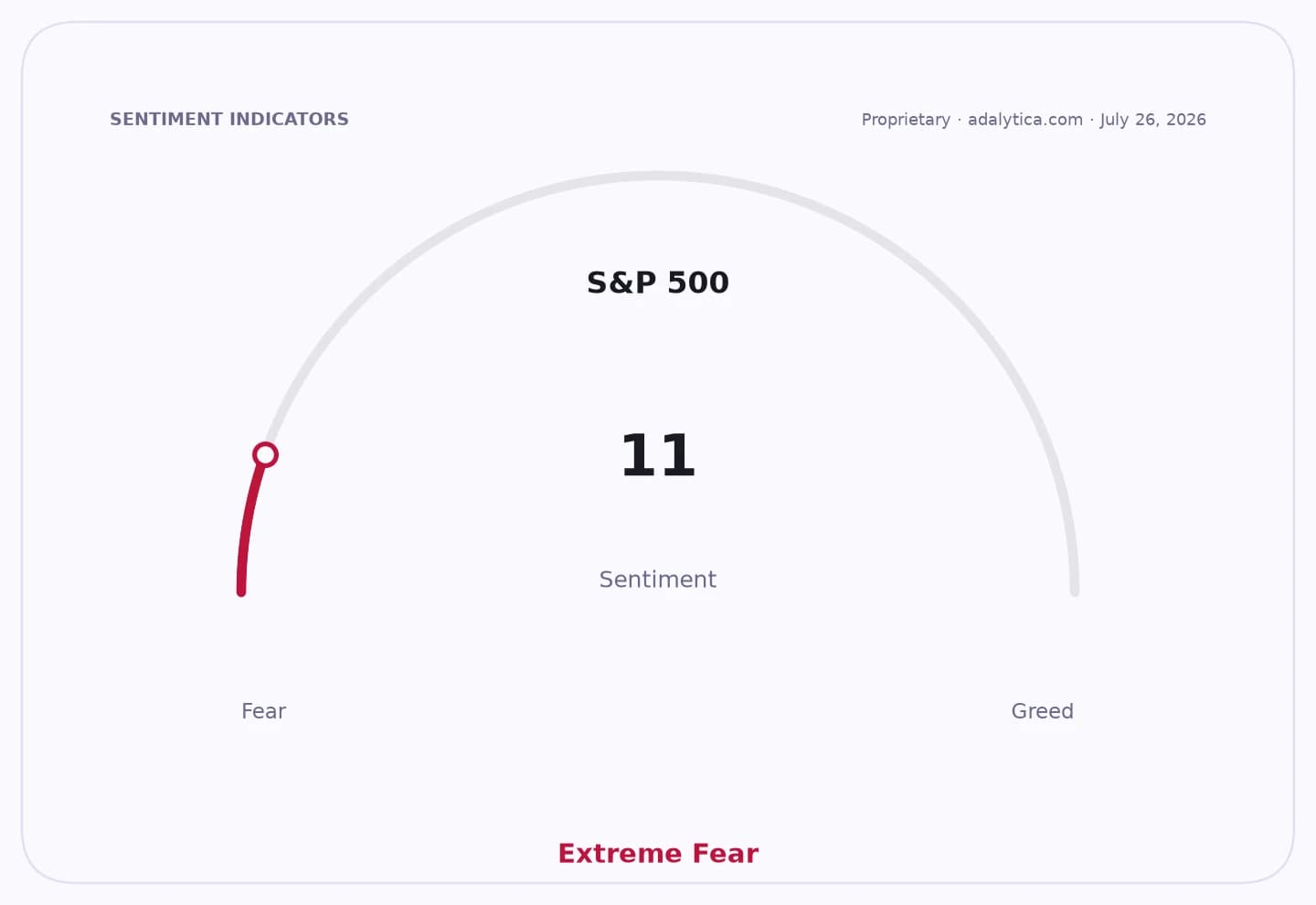 A sentiment gauge dial for S&P 500, showing a reading of 11, which signifies Extreme Fear.
