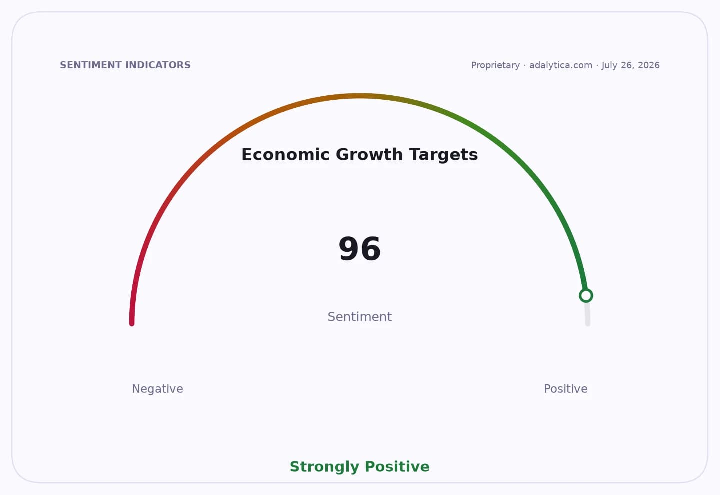 Gauge dial showing Economic Growth Targets sentiment at 96, in the Strongly Positive zone.