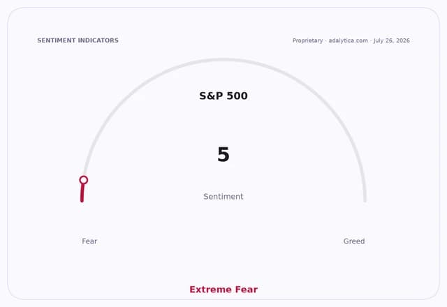 A sentiment gauge dial for the S&P 500 showing Extreme Fear at score 5.