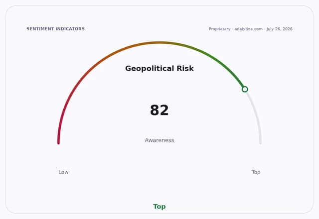 Geopolitical Risk awareness dial at 82, pointing towards the 'Top' zone.