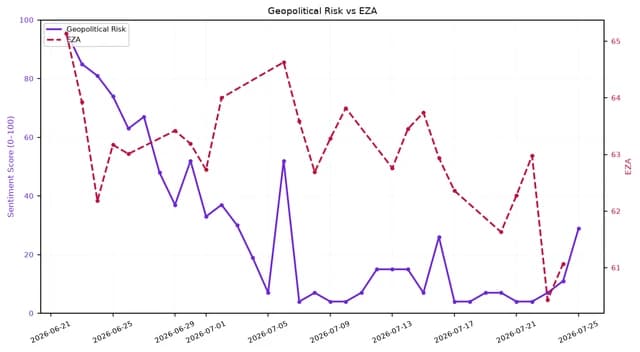 Line chart showing Geopolitical Risk and EZA over one month. Geopolitical Risk spikes as EZA dips.