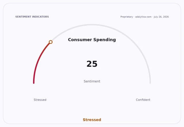Gauge showing Consumer Spending sentiment at 25, classified as 'Stressed'.