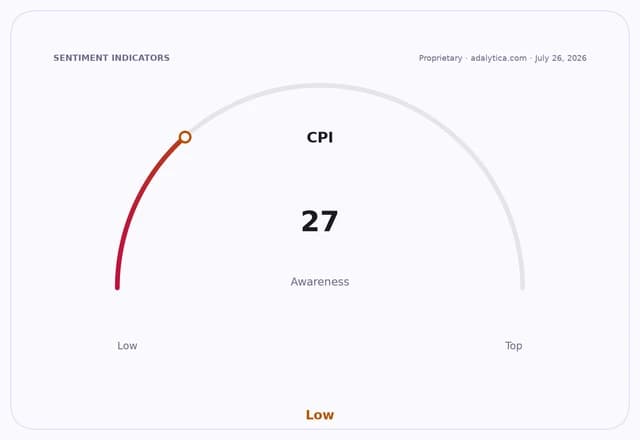 Sentiment dial indicating CPI awareness is low, with a reading of 27.