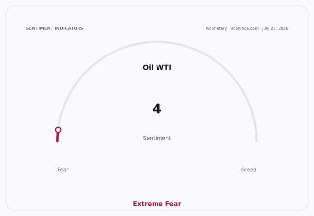 Oil WTI sentiment gauge dial pointing to 4, in the Extreme Fear zone.
