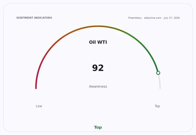 Gauge dial showing Oil WTI awareness at 92, in the 'Top' zone.