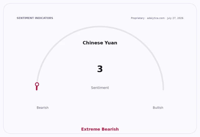 Sentiment gauge dial for Chinese Yuan showing an Extreme Bearish reading of 3.