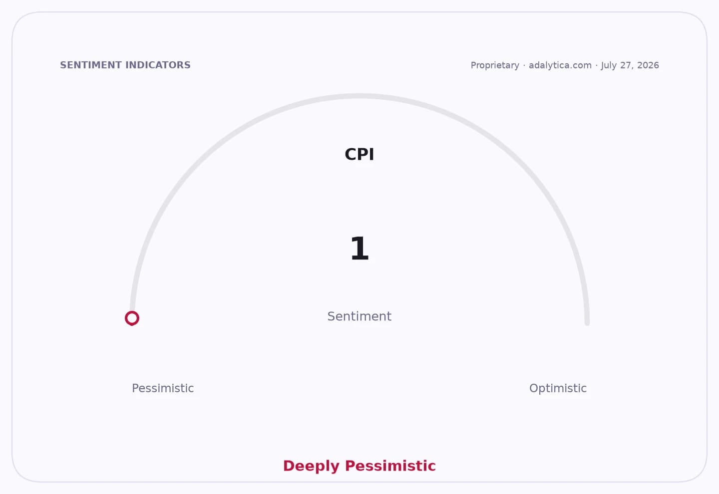 CPI sentiment dial at 1, indicating 'Deeply Pessimistic' on July 27, 2026.