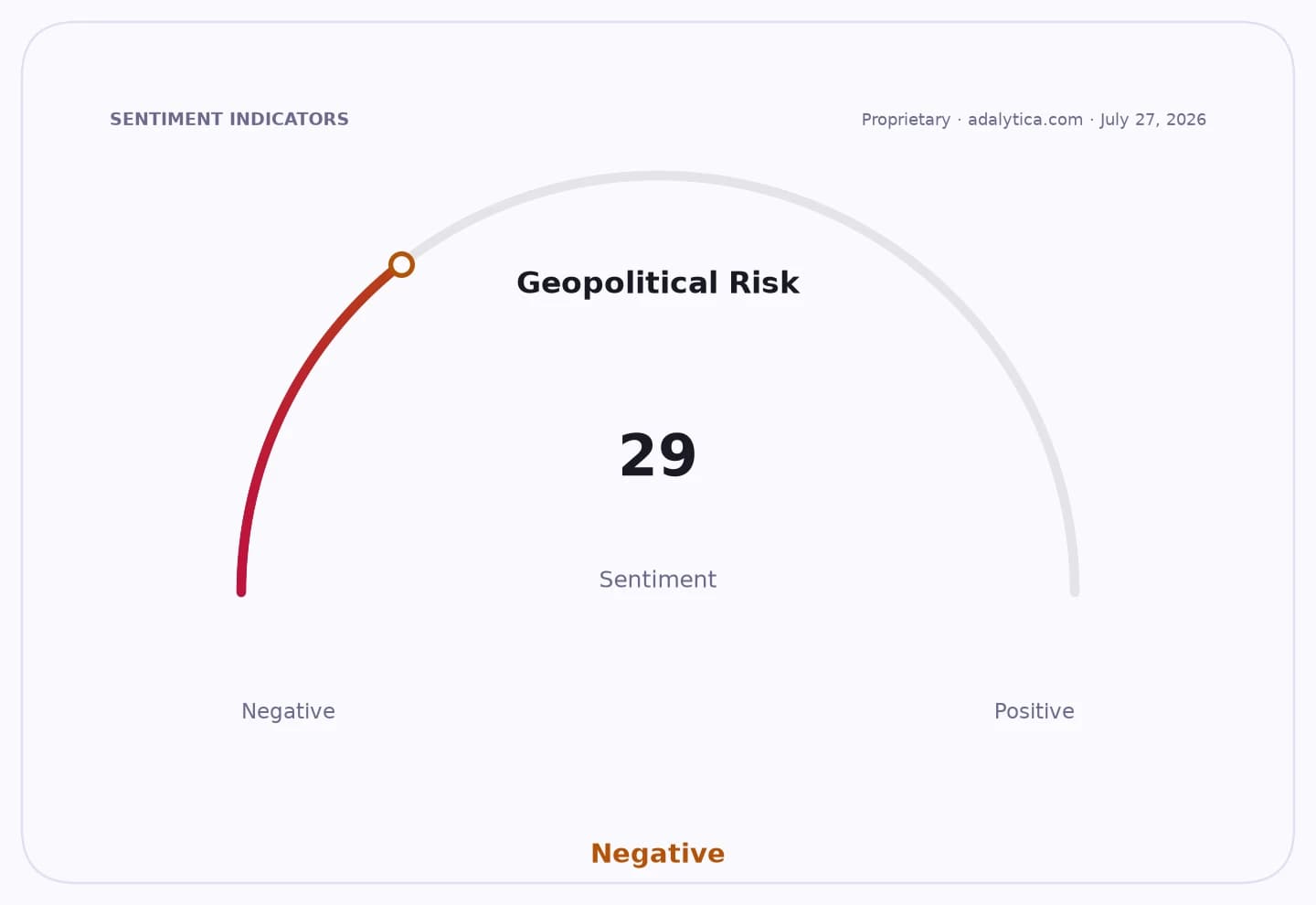 Geopolitical Risk sentiment gauge dial pointing to 29, indicating a negative sentiment.