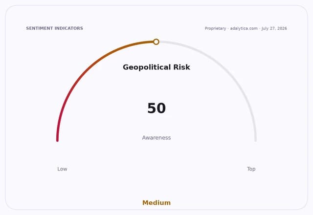 A sentiment dial showing 'Geopolitical Risk' awareness at 50, in the 'Medium' range.