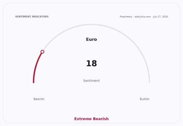 A sentiment gauge dial shows Euro sentiment at 18, in the Extreme Bearish zone.
