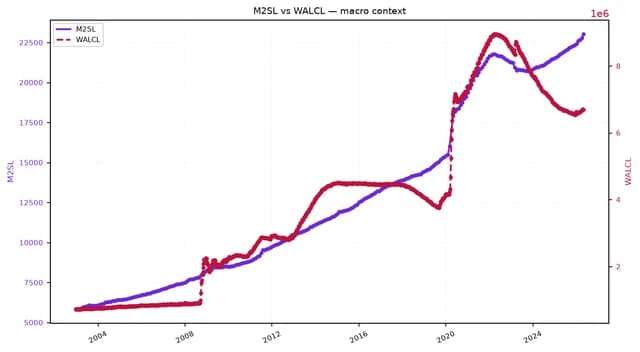 Line chart comparing M2 money supply and Federal Reserve balance sheet from 2003 to 2024.