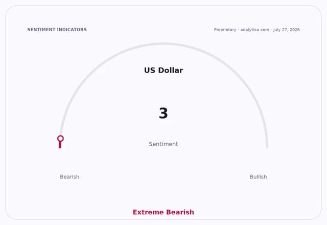 US Dollar sentiment gauge indicating Extreme Bearishness with a reading of 3.