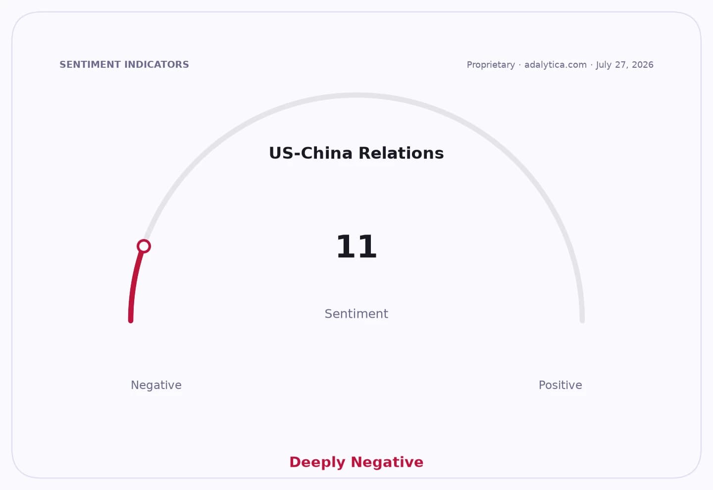 A gauge dial showing US-China Relations sentiment at 11, labeled 'Deeply Negative'.