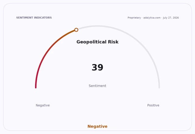 Geopolitical Risk sentiment dial pointing at 39, registering as Negative.