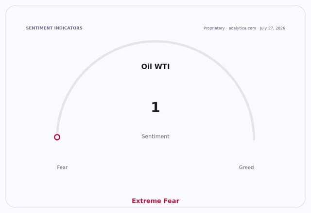 A sentiment gauge dial for Oil WTI, showing a reading of 1 in the Extreme Fear zone.