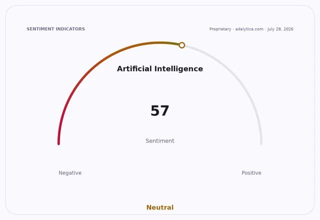 Sentiment gauge dial showing Artificial Intelligence sentiment at 57, in the neutral zone.