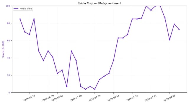 Line chart showing Nvidia Corp's 30-day sentiment score fluctuating between 5 and 100.