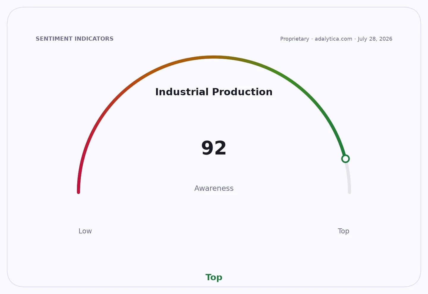 Gauge dial for Industrial Production awareness, showing a high reading of 92, near the 'Top' end.