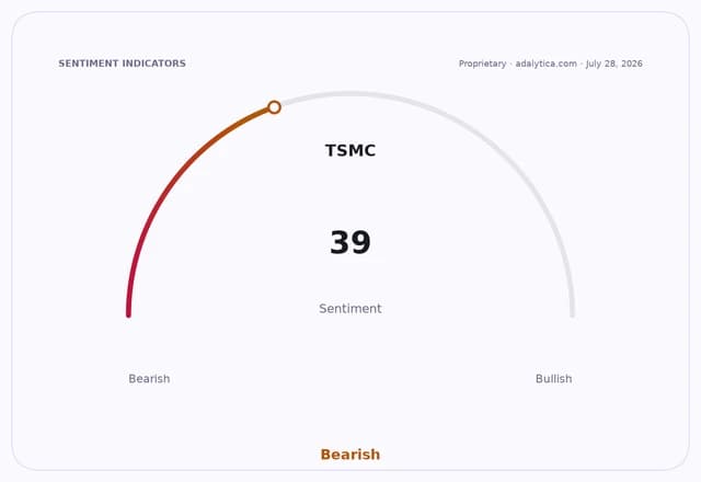 A sentiment gauge dial shows TSMC sentiment at 39, classified as Bearish.