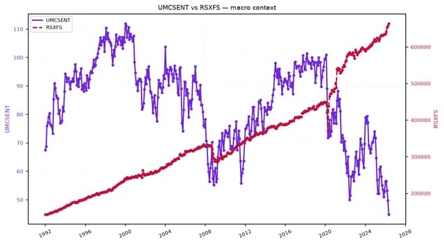 Line chart comparing consumer sentiment (UMCSENT) and retail sales (RSXFS) from 1991 to 2026.